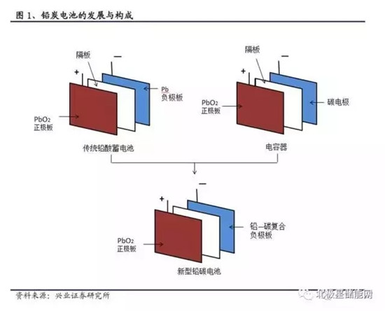 详解铅炭电池在储能当中的应用