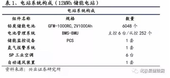 详解铅炭电池在储能当中的应用