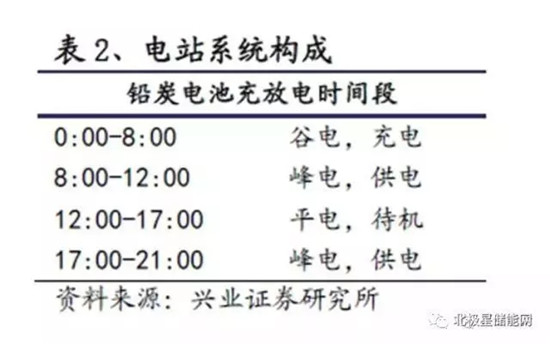 详解铅炭电池在储能当中的应用