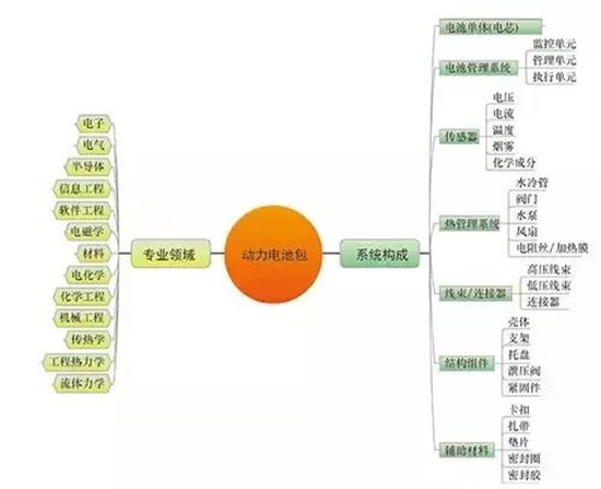 详解电动汽车动力电池系统