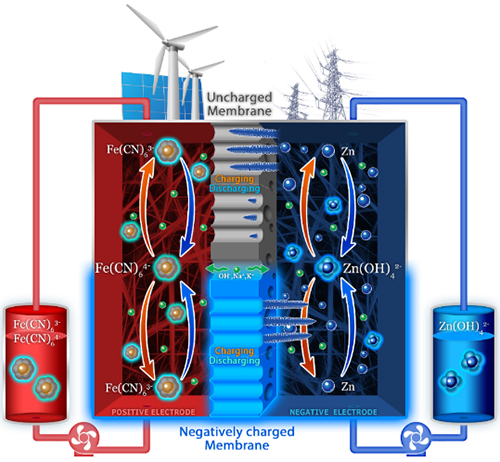 碱性锌铁液流电池研究取得新进展