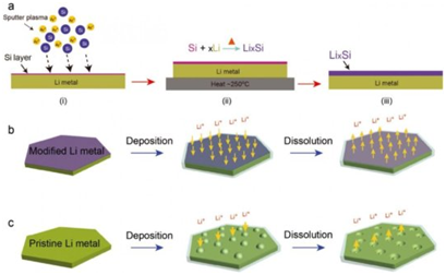 锂硅化物（LixSi）改性锂箔作<a href=