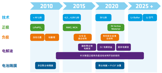 新兴的电池技术何时能用到汽车上？