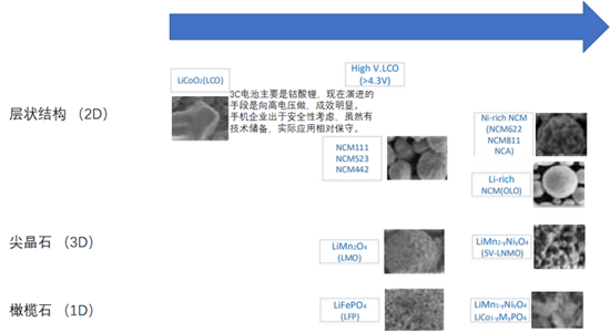 新兴的电池技术何时能用到汽车上？