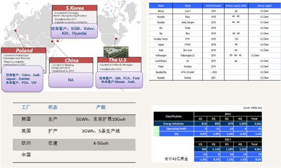 新兴的电池技术何时能用到汽车上？
