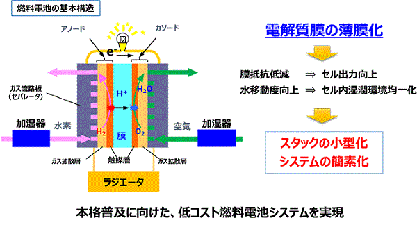 新型燃料电池电解质薄膜耐久性提高5倍