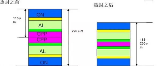 软包锂电池：热封工艺 影响因素解析