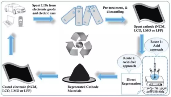 废旧锂离子电池回收迫在眉睫 废旧锂离子电池回收迫在眉睫