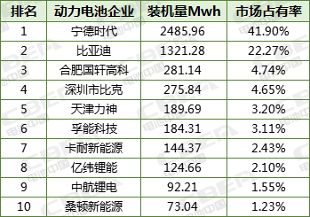 Li+研究│10月动力电池装机总量5.93GWh  三元电池约占7成