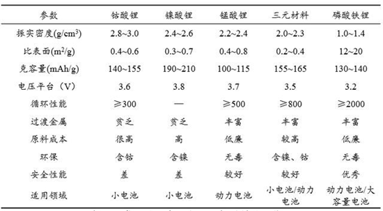 我国锂离子电池三元镍钴锰正极材料存在的问题与挑战