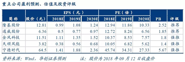 2019年储能投资进入爆发期：新能源缓解电网压力 电网侧储能拉动锂电池边际需求
