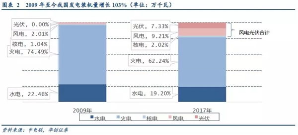 2019年储能投资进入爆发期：新能源缓解电网压力 电网侧储能拉动锂电池边际需求