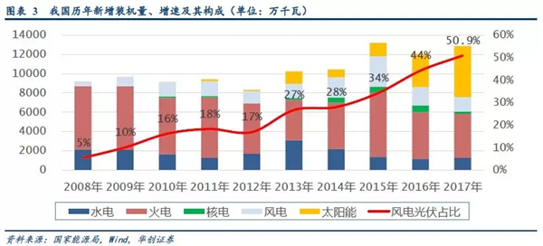 2019年储能投资进入爆发期：新能源缓解电网压力 电网侧储能拉动锂电池边际需求