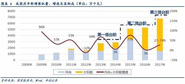 2019年储能投资进入爆发期：新能源缓解电网压力 电网侧储能拉动锂电池边际需求