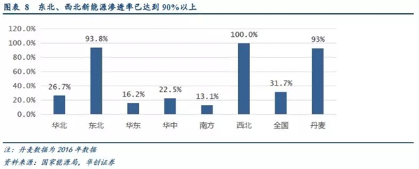 2019年储能投资进入爆发期：新能源缓解电网压力 电网侧储能拉动锂电池边际需求