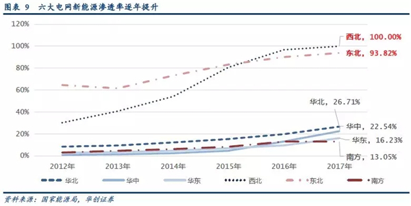 2019年储能投资进入爆发期：新能源缓解电网压力 电网侧储能拉动锂电池边际需求