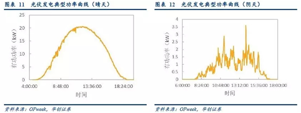2019年储能投资进入爆发期：新能源缓解电网压力 电网侧储能拉动锂电池边际需求