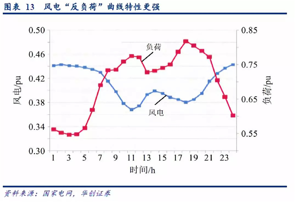 2019年储能投资进入爆发期：新能源缓解电网压力 电网侧储能拉动锂电池边际需求