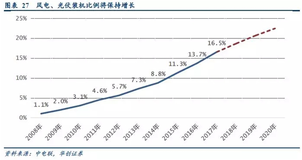 2019年储能投资进入爆发期：新能源缓解电网压力 电网侧储能拉动锂电池边际需求