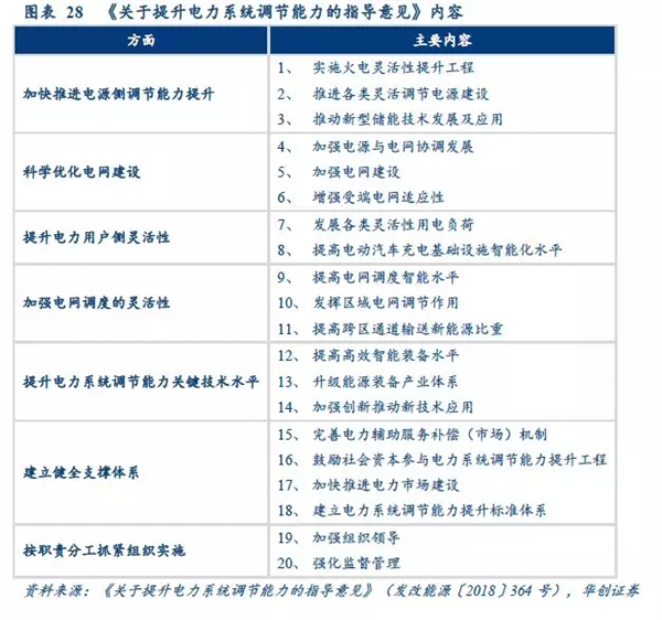 2019年储能投资进入爆发期：新能源缓解电网压力 电网侧储能拉动锂电池边际需求