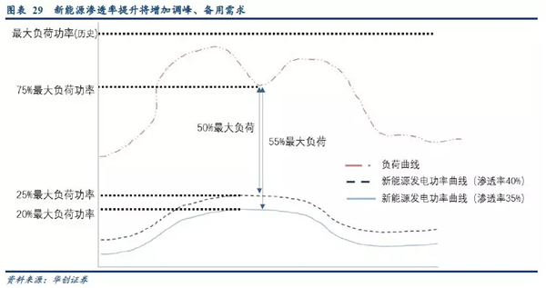 2019年储能投资进入爆发期：新能源缓解电网压力 电网侧储能拉动锂电池边际需求