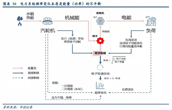 2019年储能投资进入爆发期：新能源缓解电网压力 电网侧储能拉动锂电池边际需求