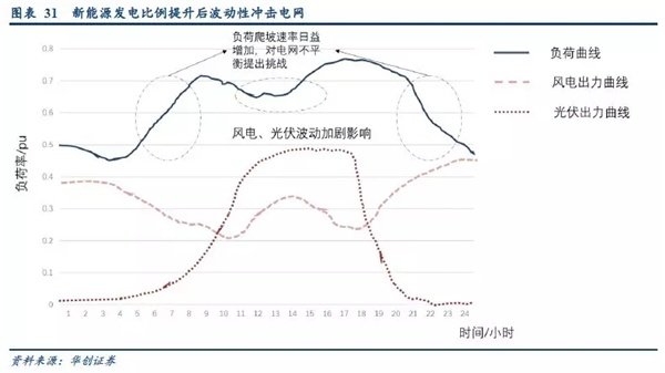 2019年储能投资进入爆发期：新能源缓解电网压力 电网侧储能拉动锂电池边际需求
