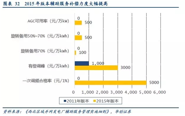 2019年储能投资进入爆发期：新能源缓解电网压力 电网侧储能拉动锂电池边际需求