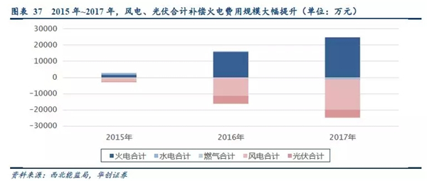 2019年储能投资进入爆发期：新能源缓解电网压力 电网侧储能拉动锂电池边际需求