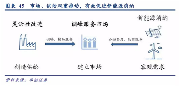2019年储能投资进入爆发期：新能源缓解电网压力 电网侧储能拉动锂电池边际需求