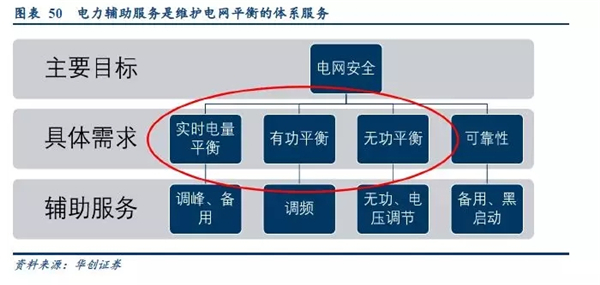 2019年储能投资进入爆发期：新能源缓解电网压力 电网侧储能拉动锂电池边际需求