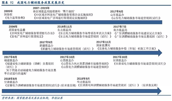 2019年储能投资进入爆发期：新能源缓解电网压力 电网侧储能拉动锂电池边际需求