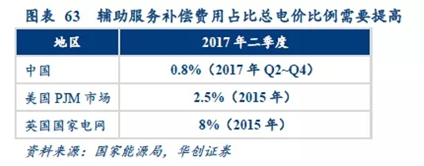 2019年储能投资进入爆发期：新能源缓解电网压力 电网侧储能拉动锂电池边际需求