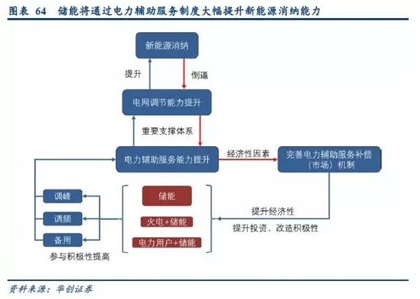 2019年储能投资进入爆发期：新能源缓解电网压力 电网侧储能拉动锂电池边际需求