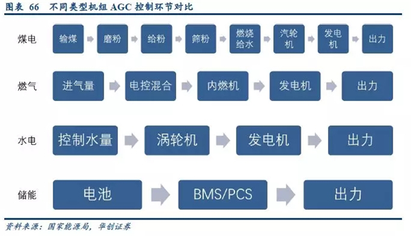 2019年储能投资进入爆发期：新能源缓解电网压力 电网侧储能拉动锂电池边际需求