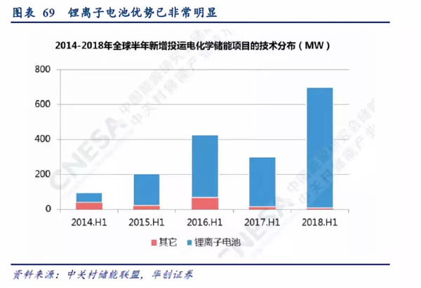2019年储能投资进入爆发期：新能源缓解电网压力 电网侧储能拉动锂电池边际需求