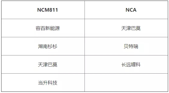 高镍三元会出现“派系之争”吗？