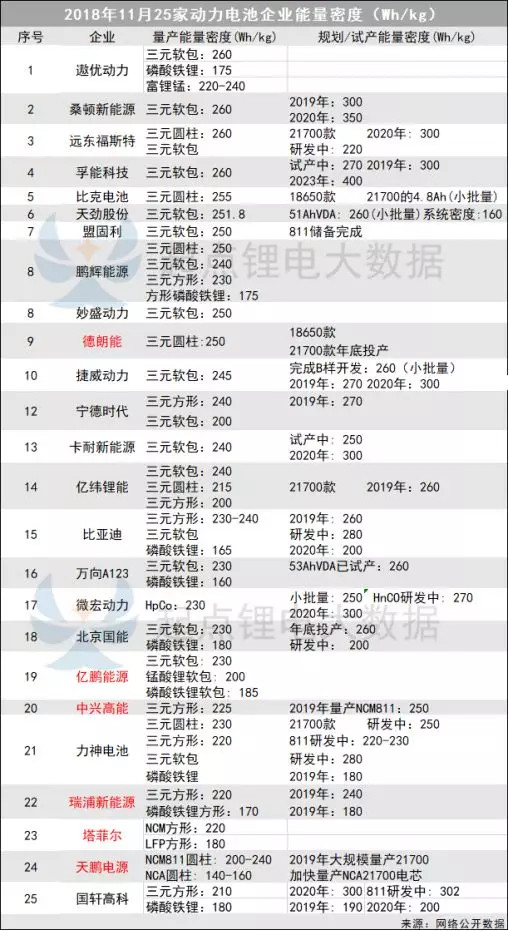 25家动力电池企业能量密度情况追踪