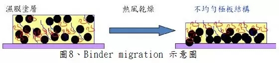 以锂电池阴阳极涂布制作说明产品与加工技术之相互关系