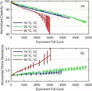 锂电池老化制度对电池性能有什么影响？