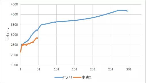 锂电池制造中如何设置一个较为完善的化成流程