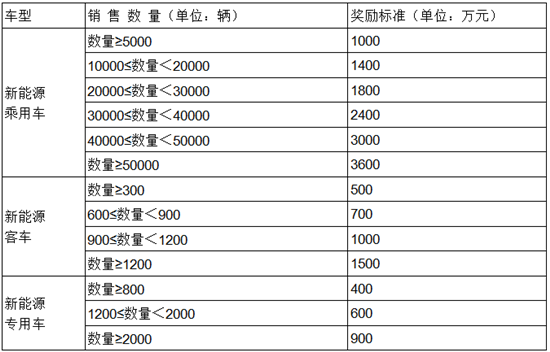 江西省政府制定《2018年江西省新能源汽车推广应用奖励办法的通知》
