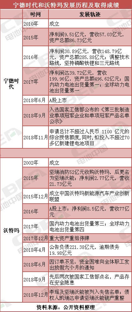 宁德时代与沃特玛 巅峰与濒临破产之间只是差了三元电池? 宁德时代与沃特玛 巅峰与濒临破产之间只是差了三元电池?
