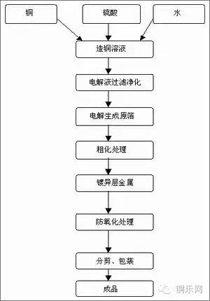 一文全面了解铜箔生产的方法及工艺流程