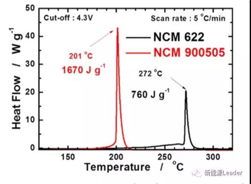 227mAh/g！高镍NCM90.50.5来了？