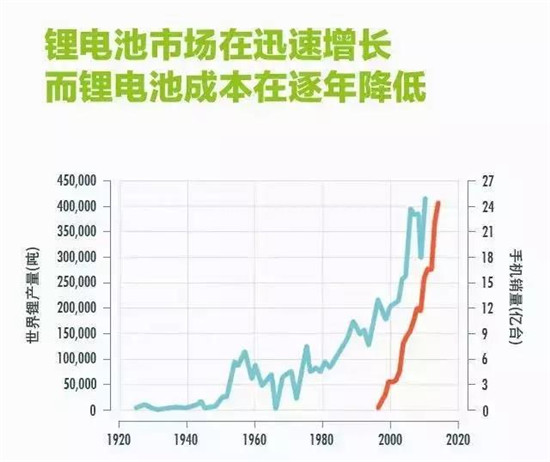 从智能手机到电动汽车，锂电池是怎样一步步改变世界的？