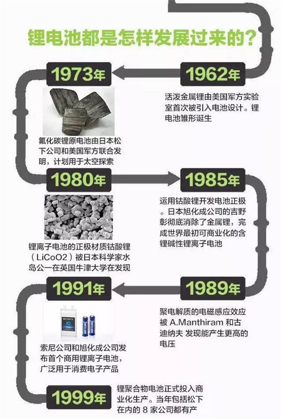 从智能手机到电动汽车，锂电池是怎样一步步改变世界的？