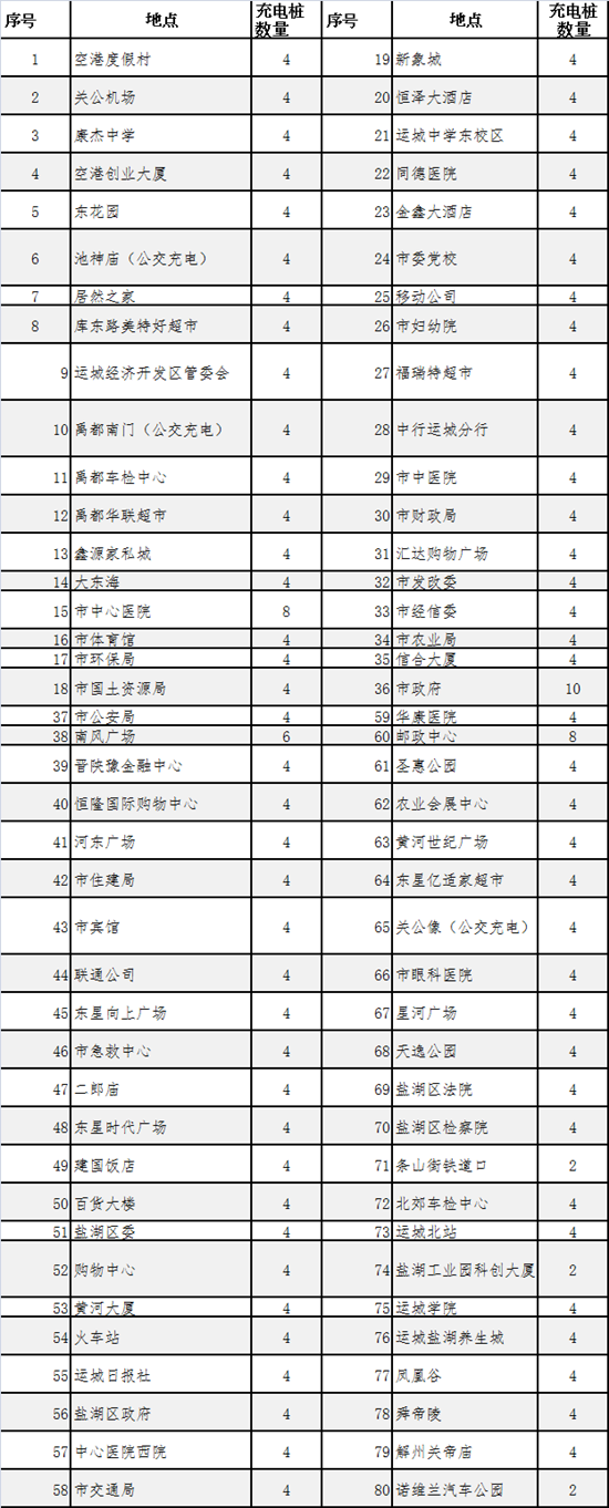运城市城区电动汽车充换电设施建设暂行管理办法