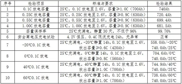 探讨磷酸铁锂电池在UPS的应用