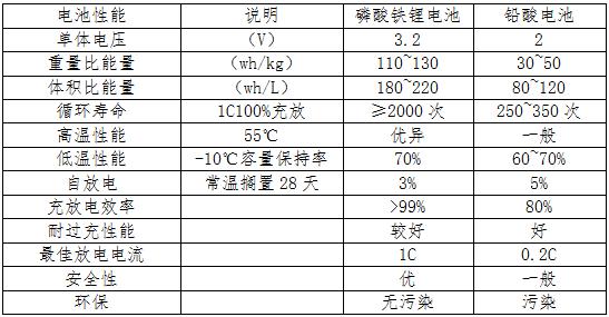 探讨磷酸铁锂电池在UPS的应用